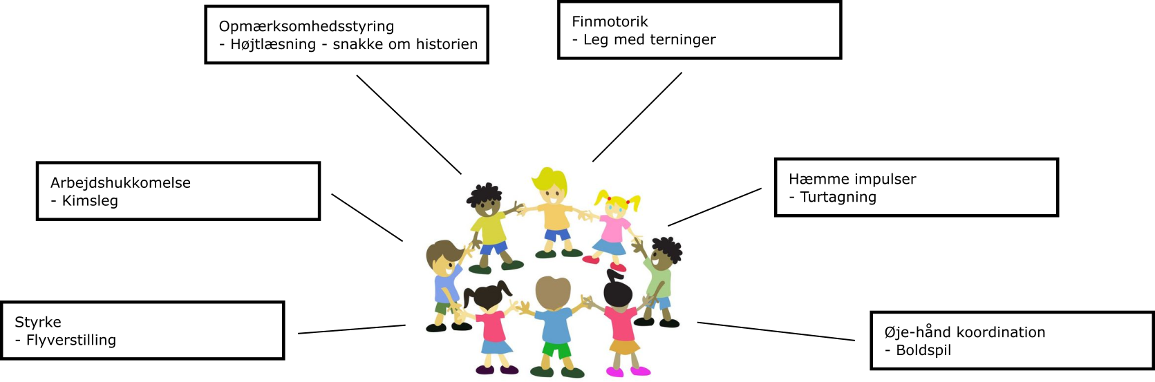 Sammenhæng - illustration om opmærksomhedsstyring